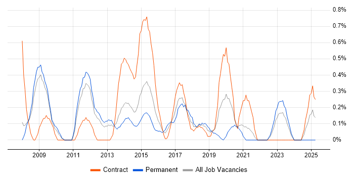 Job vacancy trend for Virtual Environments in South Yorkshire Job vacancy trend for Virtual Environments in South Yorkshire