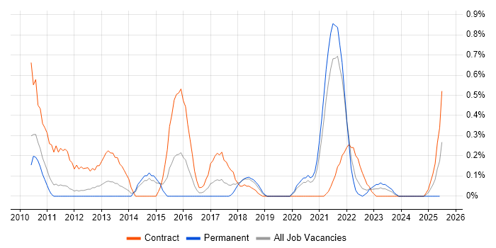 Job vacancy trend for Virtual Infrastructure in South Yorkshire Job vacancy trend for Virtual Infrastructure in South Yorkshire