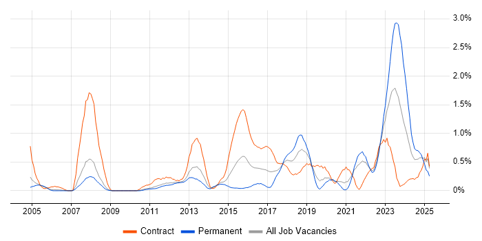 Job vacancy trend for Virtual Machines in South Yorkshire Job vacancy trend for Virtual Machines in South Yorkshire
