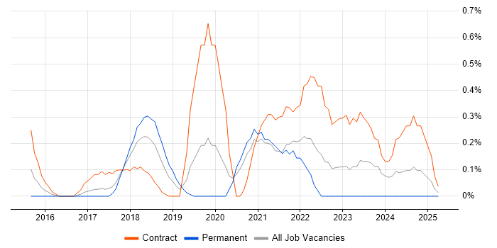 Job vacancy trend for Virtual Private Cloud in South Yorkshire Job vacancy trend for Virtual Private Cloud in South Yorkshire