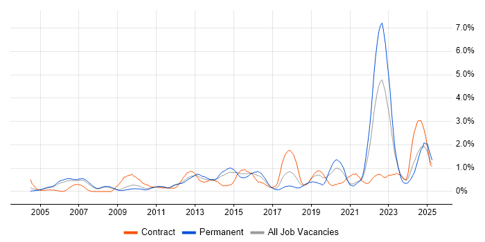 Job vacancy trend for Virtual Team in South Yorkshire Job vacancy trend for Virtual Team in South Yorkshire