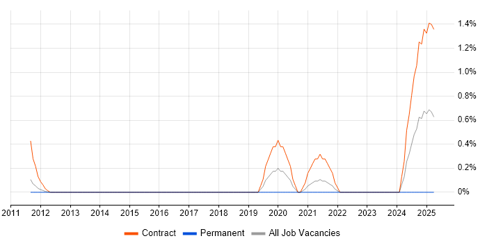 Job vacancy trend for VirtualBox in South Yorkshire