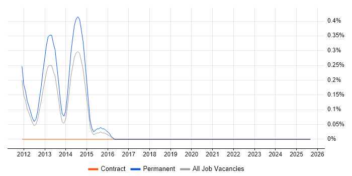 Virtualisation Architect job vacancy trend in South Yorkshire Virtualisation Architect job vacancy trend in South Yorkshire