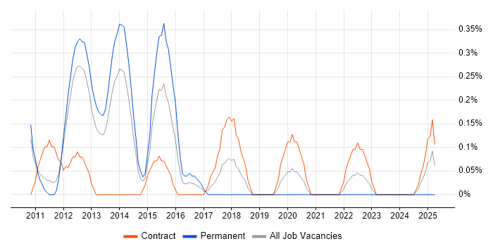 Job vacancy trend for Virtualisation Consultant in South Yorkshire Job vacancy trend for Virtualisation Consultant in South Yorkshire