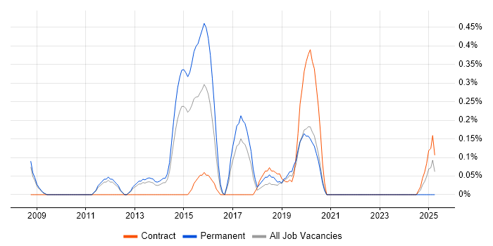 Job vacancy trend for Virtualisation Engineer in South Yorkshire Job vacancy trend for Virtualisation Engineer in South Yorkshire
