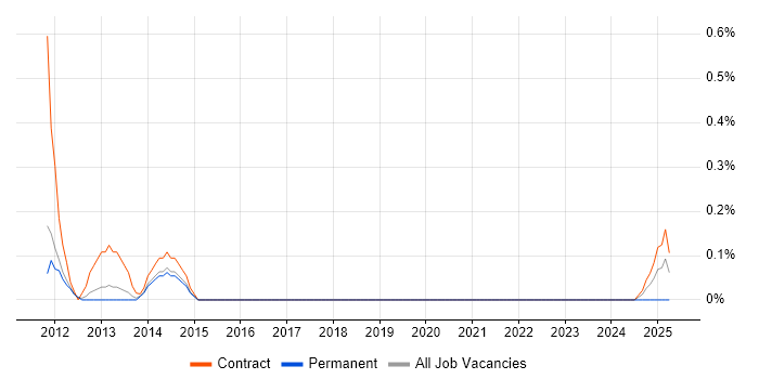 Job vacancy trend for Virtualisation Specialist in South Yorkshire