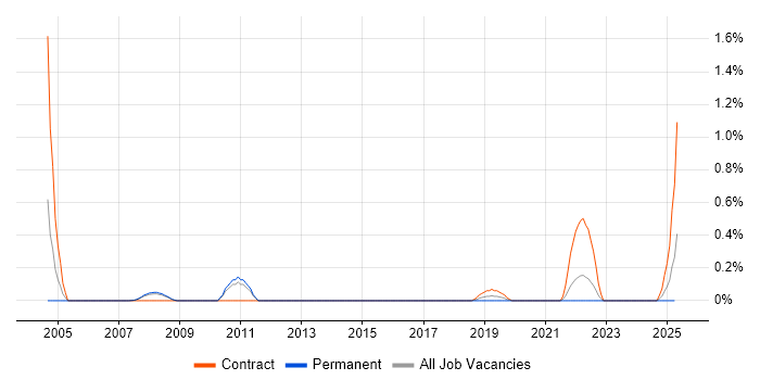 Job vacancy trend for VisionPLUS in South Yorkshire Job vacancy trend for VisionPLUS in South Yorkshire