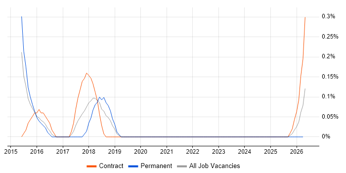 Visual Analytics job vacancy trend in South Yorkshire
