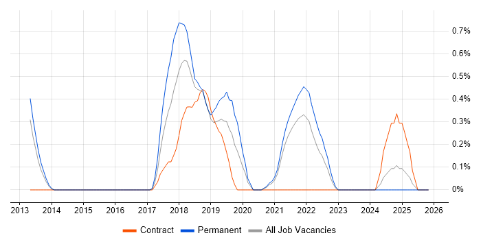 Visual Studio Team System job vacancy trend in South Yorkshire