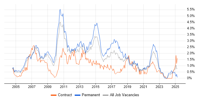 Job vacancy trend for Visual Studio in South Yorkshire Job vacancy trend for Visual Studio in South Yorkshire