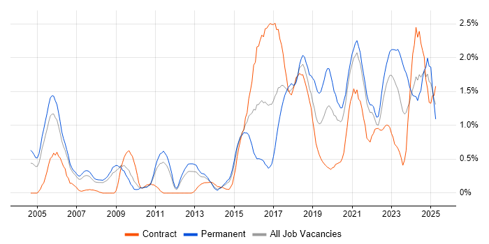 Job vacancy trend for Visualisation in South Yorkshire Job vacancy trend for Visualisation in South Yorkshire