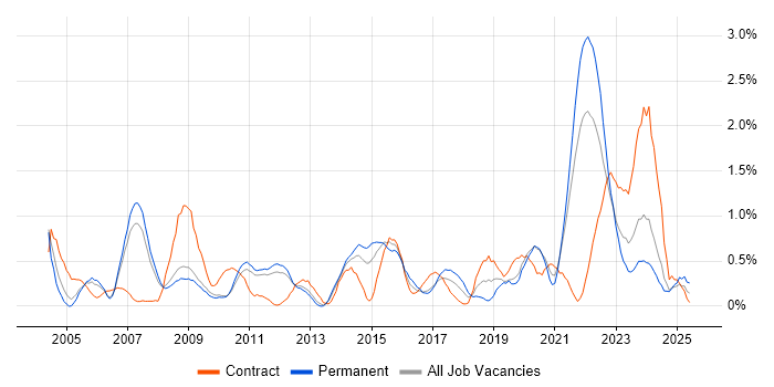 Job vacancy trend for VLAN in South Yorkshire Job vacancy trend for VLAN in South Yorkshire