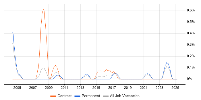 Job vacancy trend for VLE in South Yorkshire Job vacancy trend for VLE in South Yorkshire