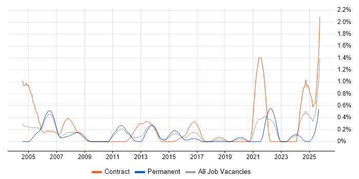 VMS job vacancy trend in South Yorkshire VMS job vacancy trend in South Yorkshire