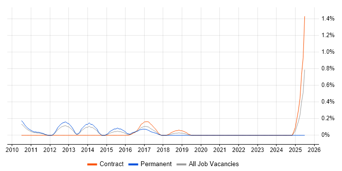 Job vacancy trend for VMWare Administrator in South Yorkshire
