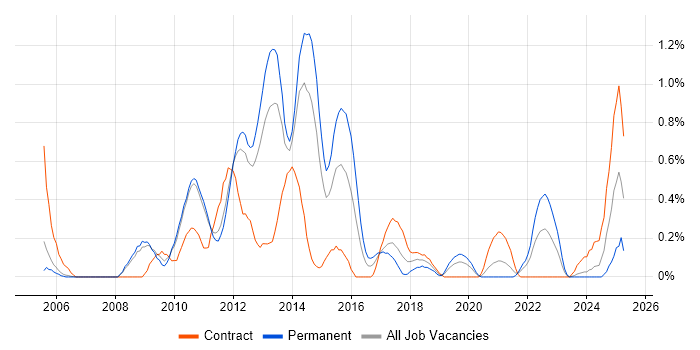 Job vacancy trend for VMware Certified Professional (VCP) in South Yorkshire Job vacancy trend for VMware Certified Professional (VCP) in South Yorkshire