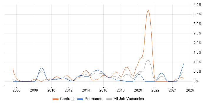 Job vacancy trend for VMware Engineer in South Yorkshire Job vacancy trend for VMware Engineer in South Yorkshire