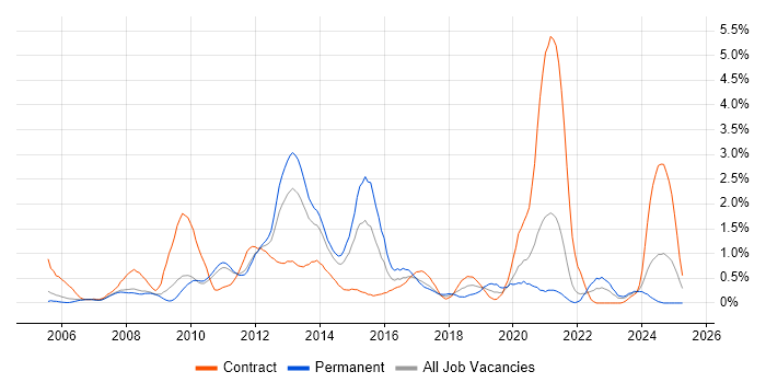 Job vacancy trend for VMware ESXi in South Yorkshire Job vacancy trend for VMware ESXi in South Yorkshire