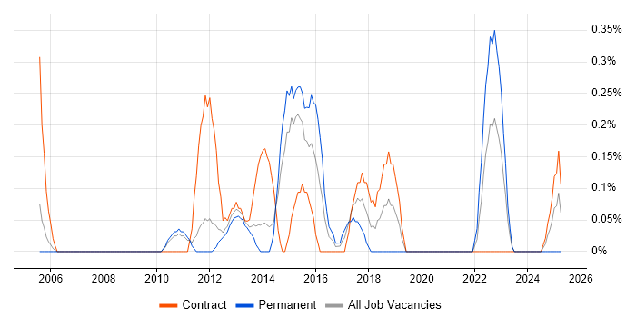 Job vacancy trend for VMware Infrastructure Engineer in South Yorkshire Job vacancy trend for VMware Infrastructure Engineer in South Yorkshire