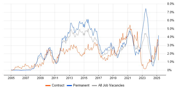 Job vacancy trend for VMware Infrastructure in South Yorkshire Job vacancy trend for VMware Infrastructure in South Yorkshire