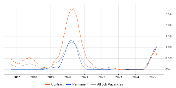 Job vacancy trend for VMware NSX in South Yorkshire