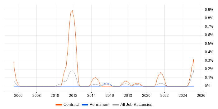 Job vacancy trend for VMware Specialist in South Yorkshire