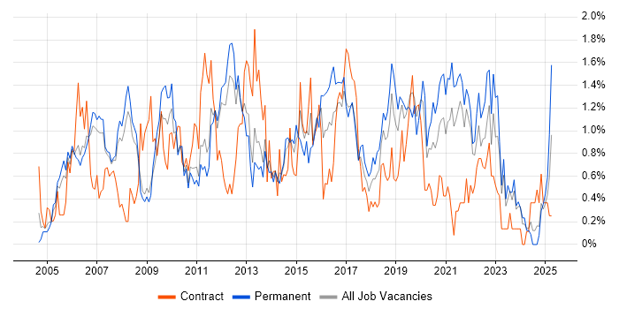 Job vacancy trend for VoIP in South Yorkshire Job vacancy trend for VoIP in South Yorkshire