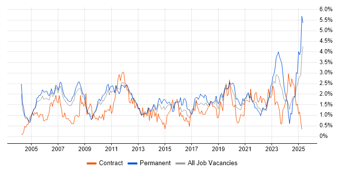 Job vacancy trend for VPN in South Yorkshire Job vacancy trend for VPN in South Yorkshire