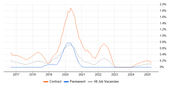 Job vacancy trend for vRealize Orchestrator in South Yorkshire Job vacancy trend for vRealize Orchestrator in South Yorkshire