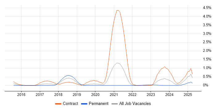 Job vacancy trend for vRealize in South Yorkshire Job vacancy trend for vRealize in South Yorkshire