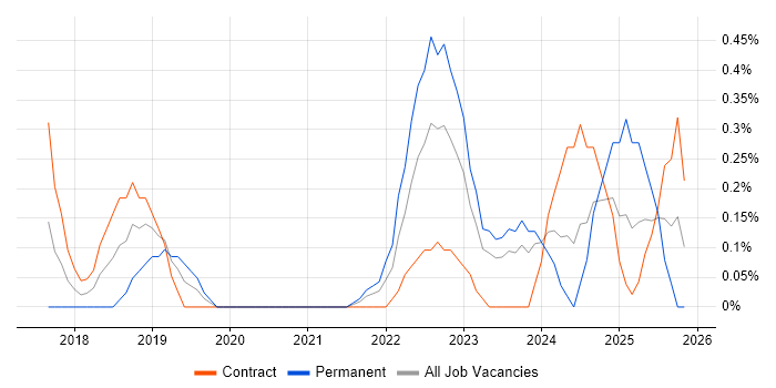 VSAN job vacancy trend in South Yorkshire