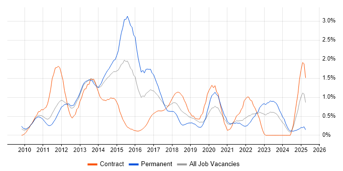 Job vacancy trend for vSphere in South Yorkshire Job vacancy trend for vSphere in South Yorkshire