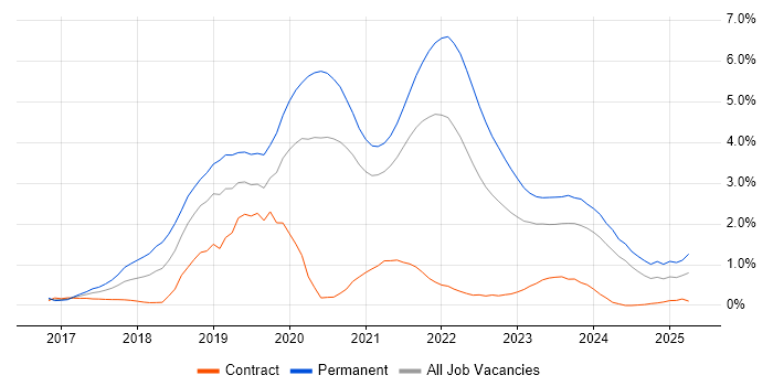 Job vacancy trend for Vue in South Yorkshire Job vacancy trend for Vue in South Yorkshire