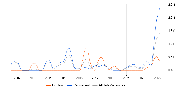 Job vacancy trend for Vulnerability Assessment in South Yorkshire