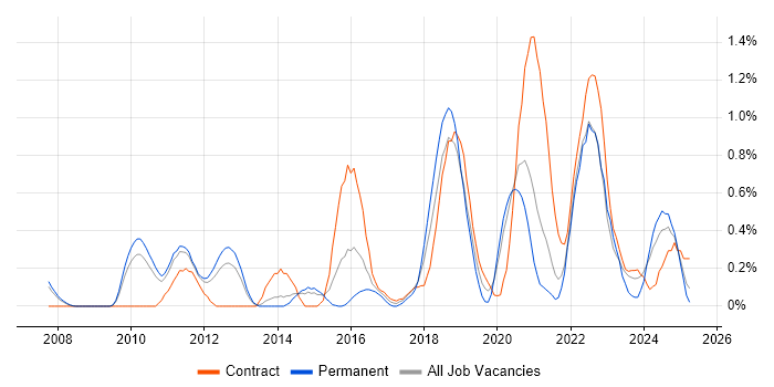 Job vacancy trend for Vulnerability Management in South Yorkshire