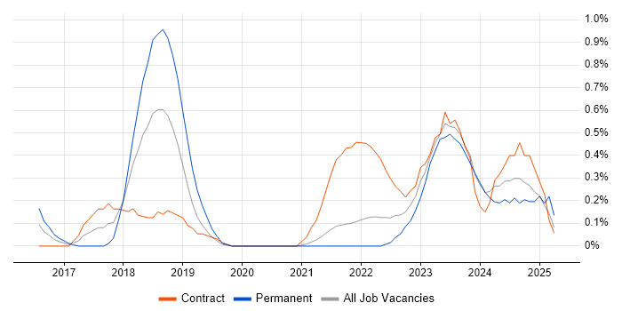 Job vacancy trend for Vulnerability Remediation in South Yorkshire Job vacancy trend for Vulnerability Remediation in South Yorkshire