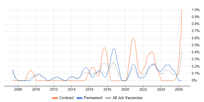 Vulnerability Scanning job vacancy trend in South Yorkshire