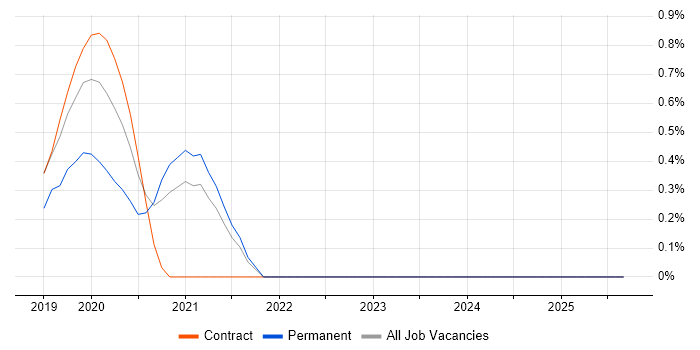 VXLAN job vacancy trend in South Yorkshire VXLAN job vacancy trend in South Yorkshire