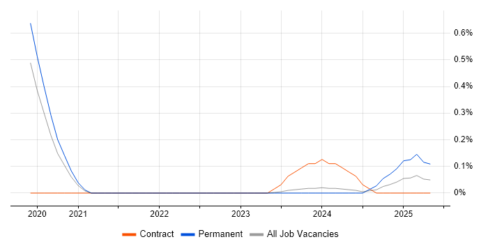 Job vacancy trend for VxRail in South Yorkshire