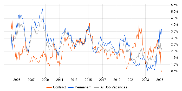 Job vacancy trend for WAN in South Yorkshire