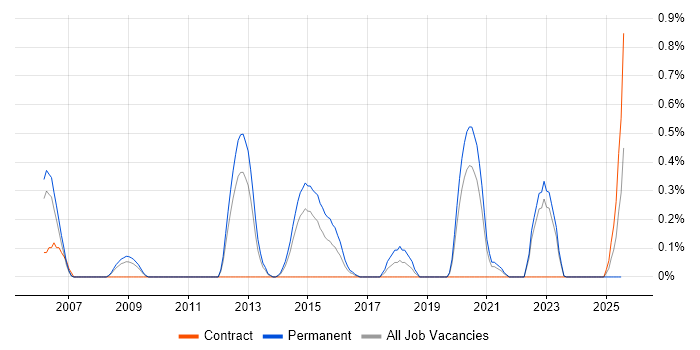 Job vacancy trend for WatchGuard in South Yorkshire Job vacancy trend for WatchGuard in South Yorkshire
