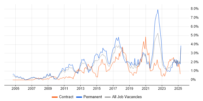 Job vacancy trend for Waterfall in South Yorkshire Job vacancy trend for Waterfall in South Yorkshire