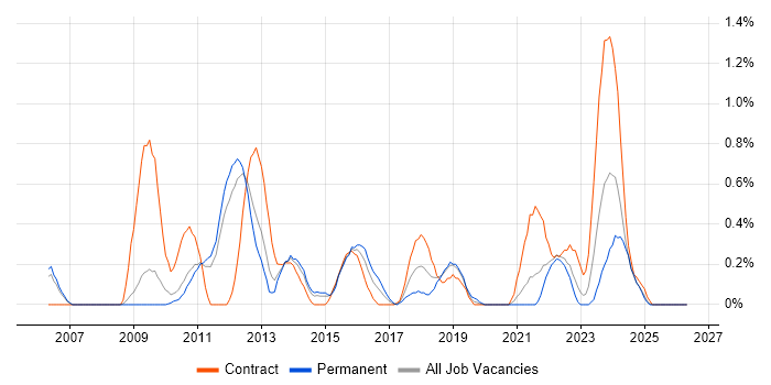 WCAG job vacancy trend in South Yorkshire