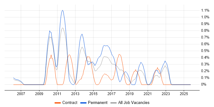 Wealth Management job vacancy trend in South Yorkshire