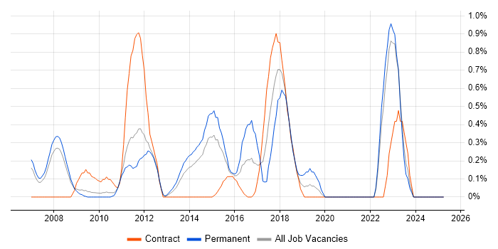 Job vacancy trend for Web Analytics in South Yorkshire