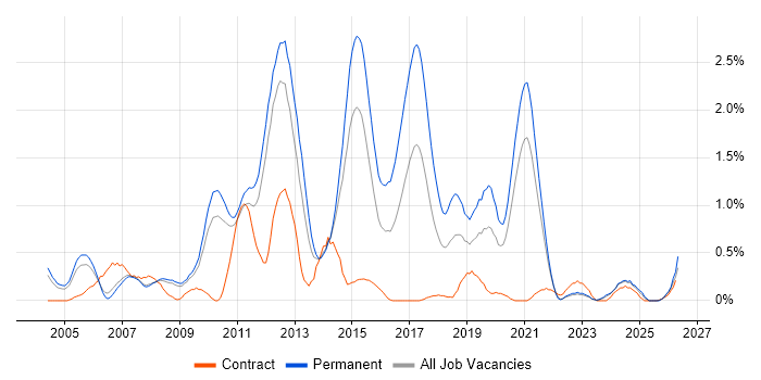Web Application Development job vacancy trend in South Yorkshire