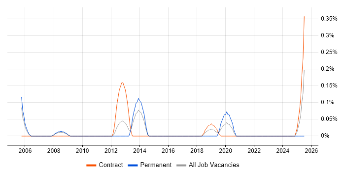 Job vacancy trend for Web Applications Engineer in South Yorkshire
