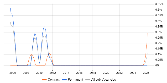 Web Applications Tester job vacancy trend in South Yorkshire