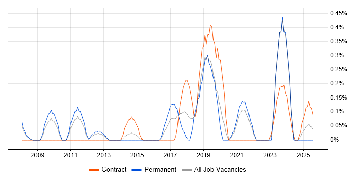 Job vacancy trend for Web Conferencing in South Yorkshire