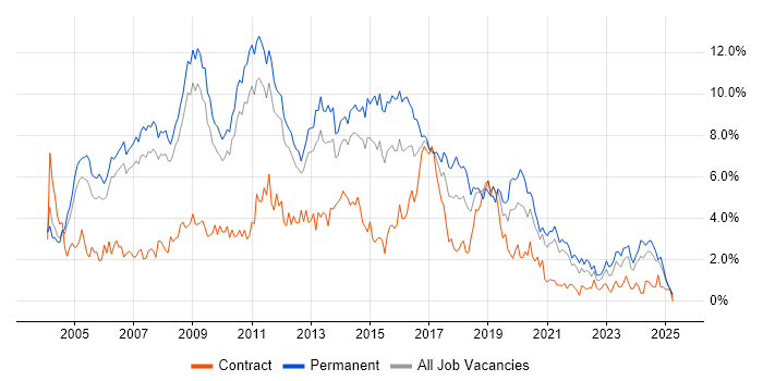 Job vacancy trend for Web Development in South Yorkshire